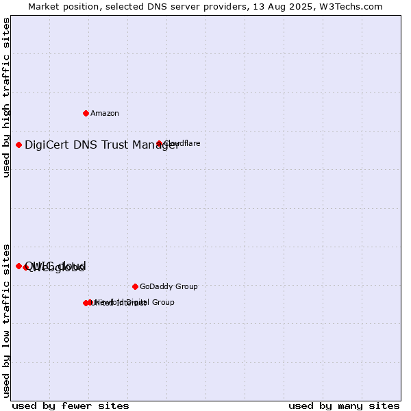Market position of Webglobe vs. QUIC.cloud vs. DigiCert DNS Trust Manager