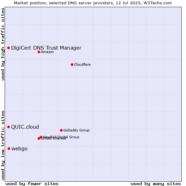 Market position of webgo vs. DigiCert DNS Trust Manager vs. QUIC.cloud