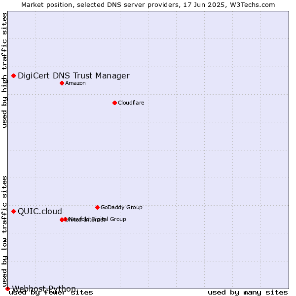 Market position of DigiCert DNS Trust Manager vs. QUIC.cloud vs. Webhost Python