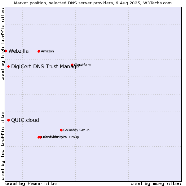 Market position of DigiCert DNS Trust Manager vs. QUIC.cloud vs. Webzilla