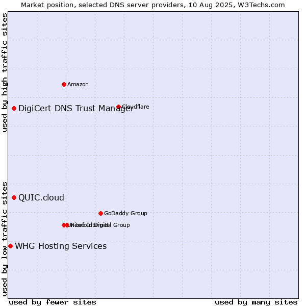 Market position of DigiCert DNS Trust Manager vs. QUIC.cloud vs. WHG Hosting Services