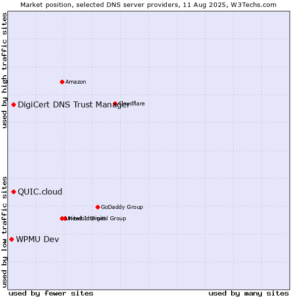 Market position of DigiCert DNS Trust Manager vs. QUIC.cloud vs. WPMU Dev