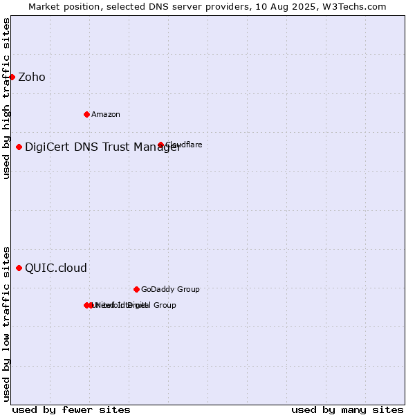 Market position of DigiCert DNS Trust Manager vs. QUIC.cloud vs. Zoho