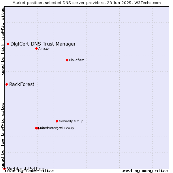 Market position of DigiCert DNS Trust Manager vs. RackForest vs. Webhost Python