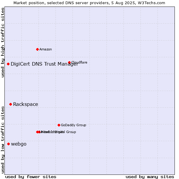Market position of Rackspace vs. webgo vs. DigiCert DNS Trust Manager