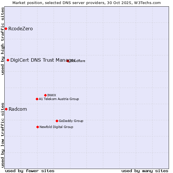 Market position of DigiCert DNS Trust Manager vs. Radcom vs. RcodeZero