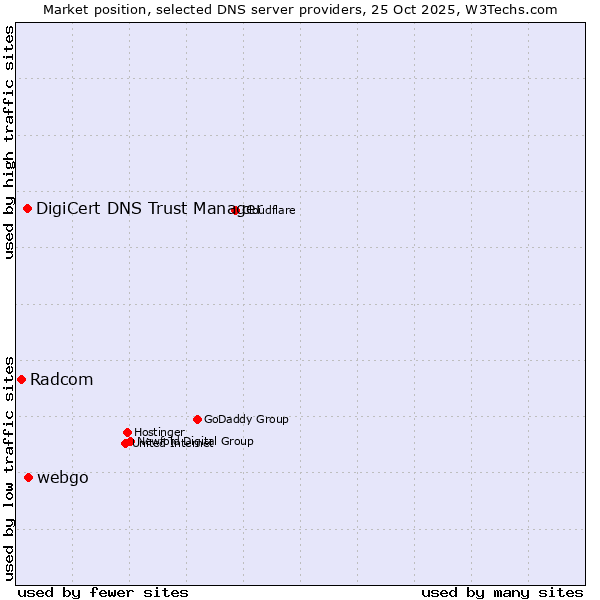 Market position of webgo vs. DigiCert DNS Trust Manager vs. Radcom