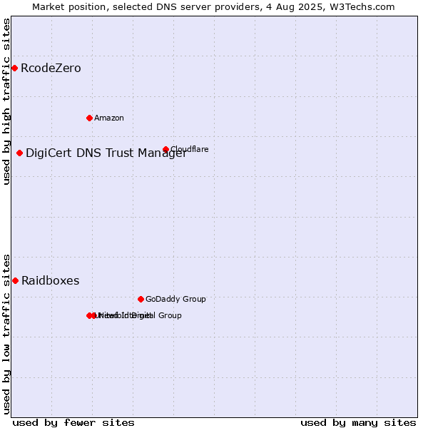Market position of DigiCert DNS Trust Manager vs. Raidboxes vs. RcodeZero