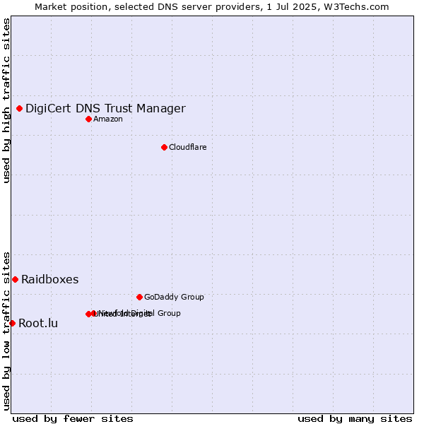 Market position of DigiCert DNS Trust Manager vs. Raidboxes vs. Root.lu