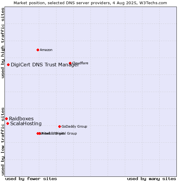 Market position of DigiCert DNS Trust Manager vs. ScalaHosting vs. Raidboxes