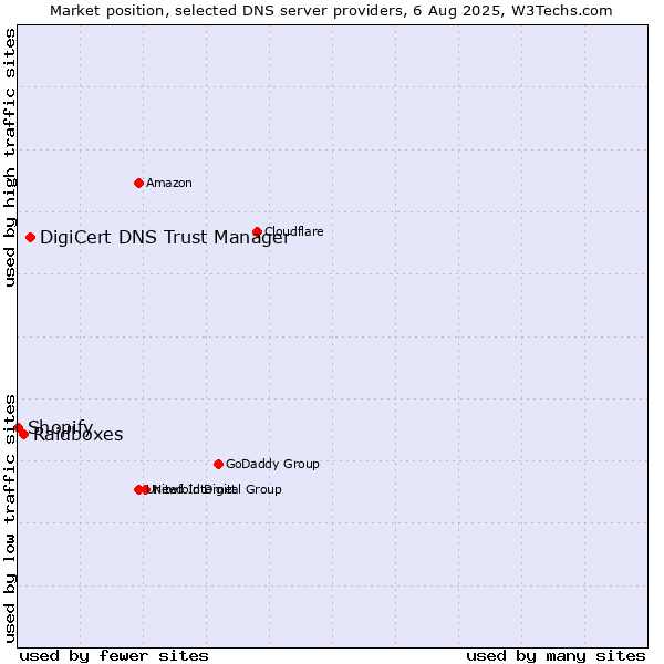 Market position of DigiCert DNS Trust Manager vs. Raidboxes vs. Shopify