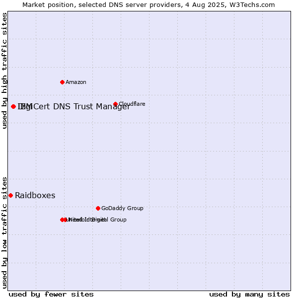 Market position of DigiCert DNS Trust Manager vs. IBM vs. Raidboxes