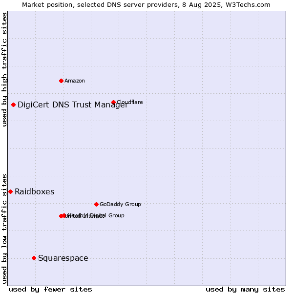 Market position of Squarespace vs. DigiCert DNS Trust Manager vs. Raidboxes