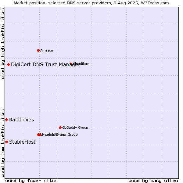 Market position of DigiCert DNS Trust Manager vs. Raidboxes vs. StableHost