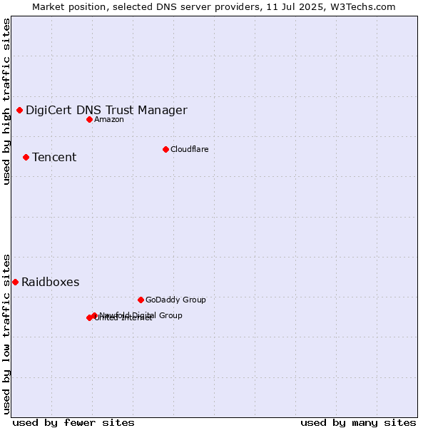 Market position of Tencent vs. DigiCert DNS Trust Manager vs. Raidboxes