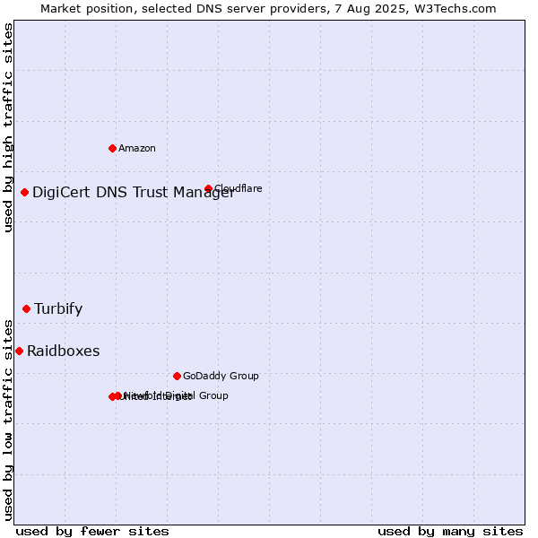 Market position of Turbify vs. DigiCert DNS Trust Manager vs. Raidboxes