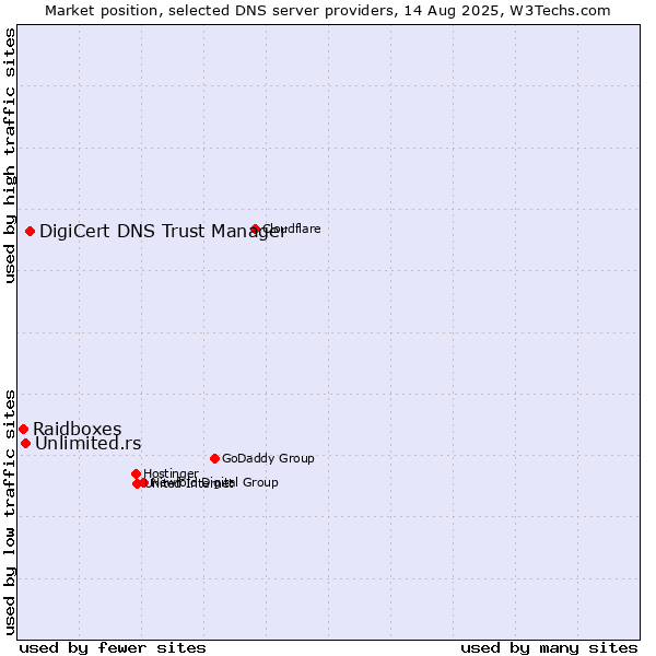 Market position of DigiCert DNS Trust Manager vs. Unlimited.rs vs. Raidboxes