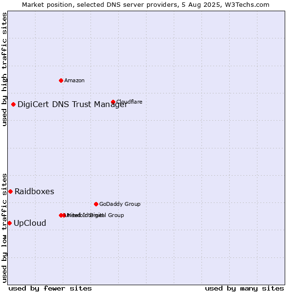 Market position of DigiCert DNS Trust Manager vs. UpCloud vs. Raidboxes