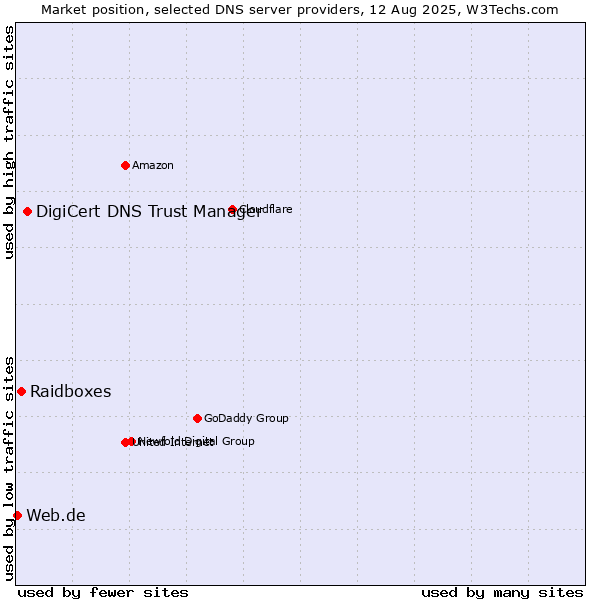 Market position of DigiCert DNS Trust Manager vs. Raidboxes vs. Web.de