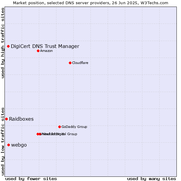 Market position of webgo vs. DigiCert DNS Trust Manager vs. Raidboxes