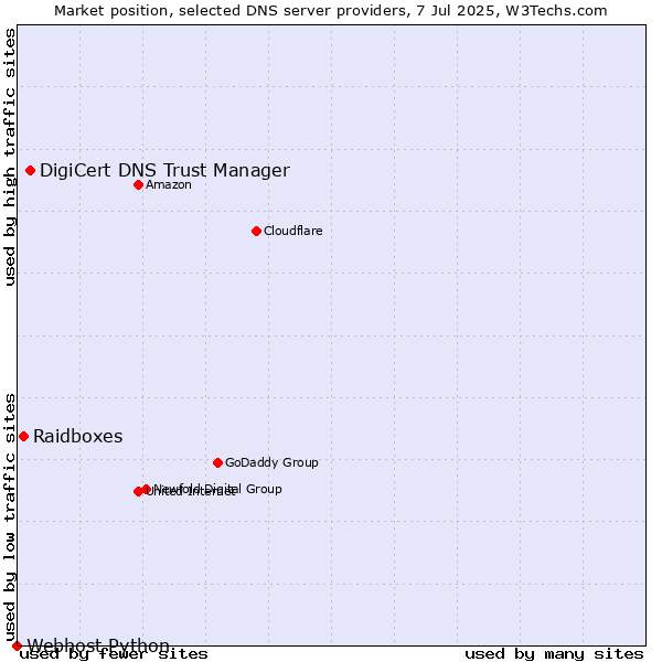 Market position of DigiCert DNS Trust Manager vs. Raidboxes vs. Webhost Python