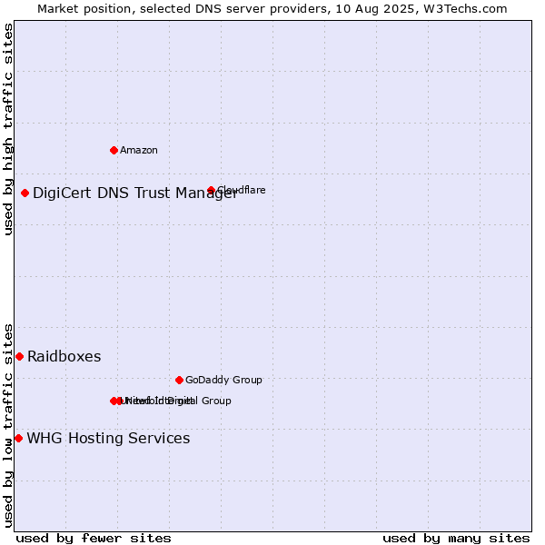 Market position of DigiCert DNS Trust Manager vs. Raidboxes vs. WHG Hosting Services