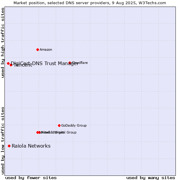 Market position of Tencent vs. Raiola Networks vs. DigiCert DNS Trust Manager