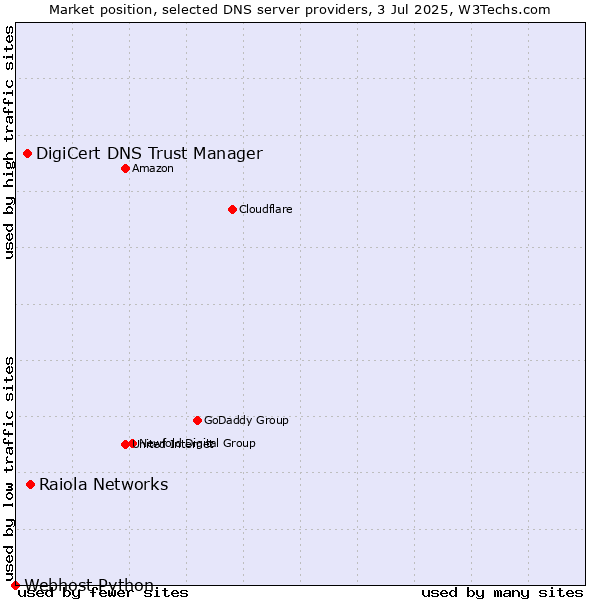 Market position of Raiola Networks vs. DigiCert DNS Trust Manager vs. Webhost Python
