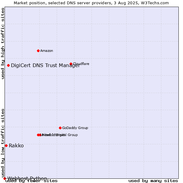 Market position of DigiCert DNS Trust Manager vs. Rakko vs. Webhost Python