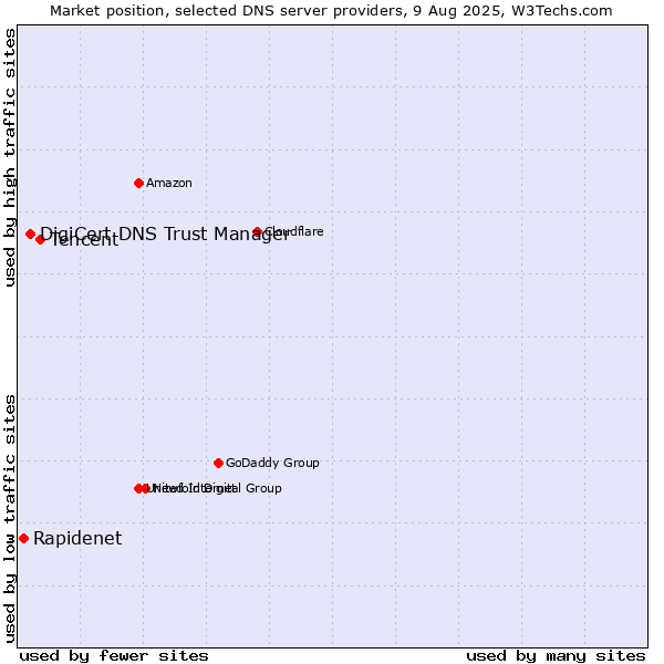 Market position of Tencent vs. DigiCert DNS Trust Manager vs. Rapidenet