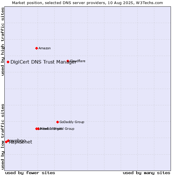 Market position of webgo vs. DigiCert DNS Trust Manager vs. Rapidenet
