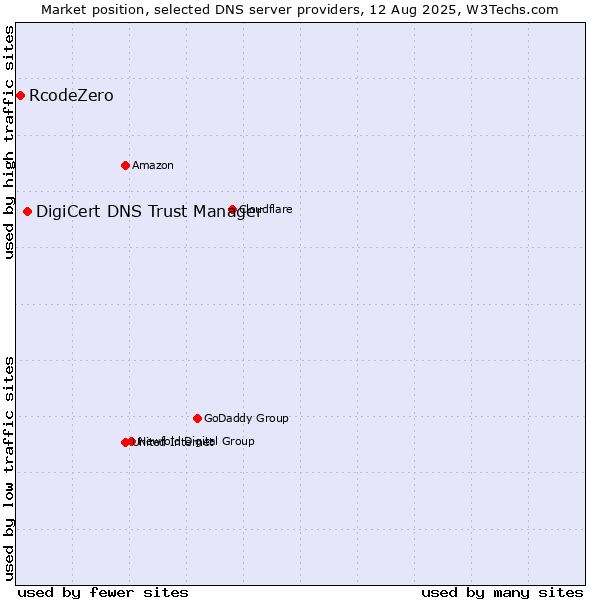 Market position of DigiCert DNS Trust Manager vs. RcodeZero