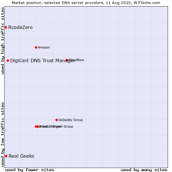 Market position of DigiCert DNS Trust Manager vs. Real Geeks vs. RcodeZero