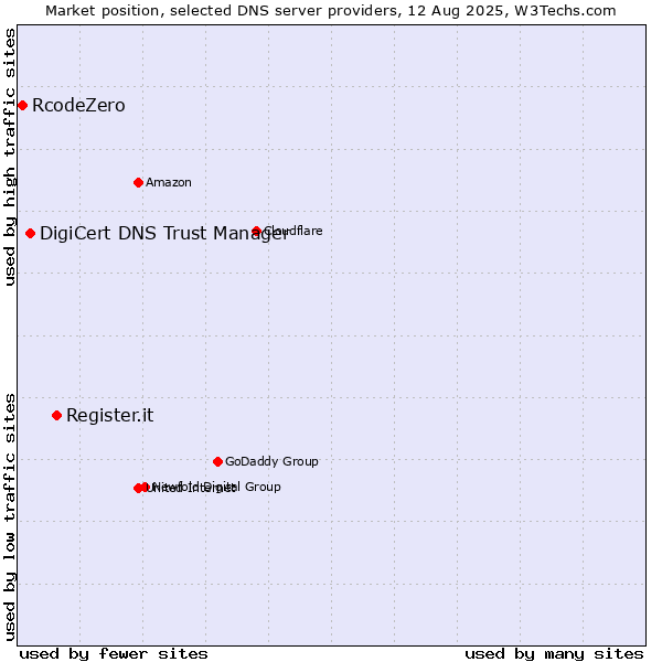 Market position of Register.it vs. DigiCert DNS Trust Manager vs. RcodeZero