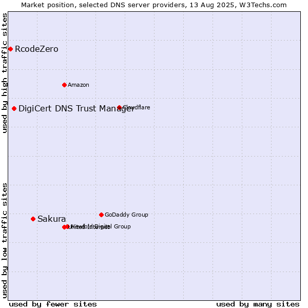 Market position of Sakura vs. DigiCert DNS Trust Manager vs. RcodeZero