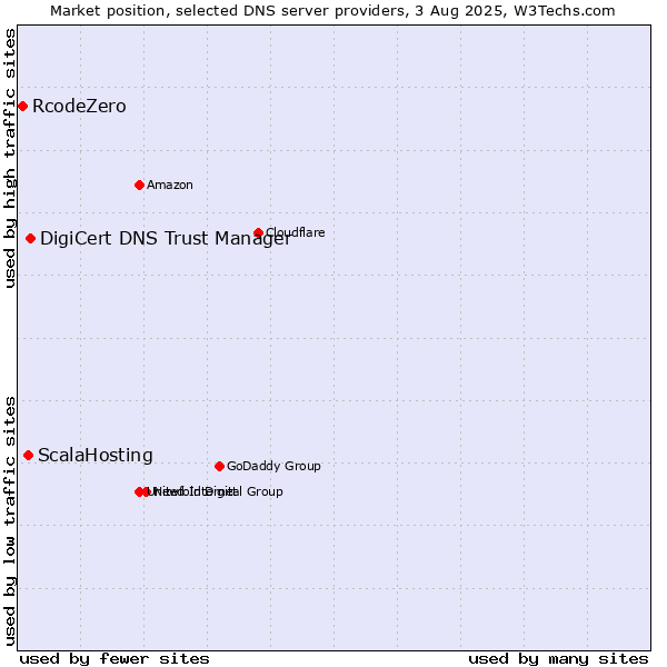 Market position of DigiCert DNS Trust Manager vs. ScalaHosting vs. RcodeZero