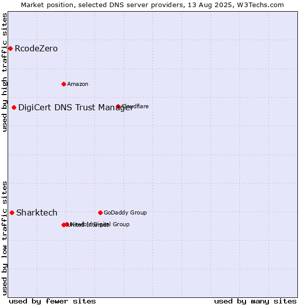 Market position of DigiCert DNS Trust Manager vs. Sharktech vs. RcodeZero
