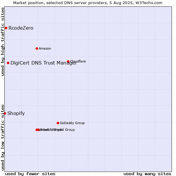 Market position of DigiCert DNS Trust Manager vs. RcodeZero vs. Shopify