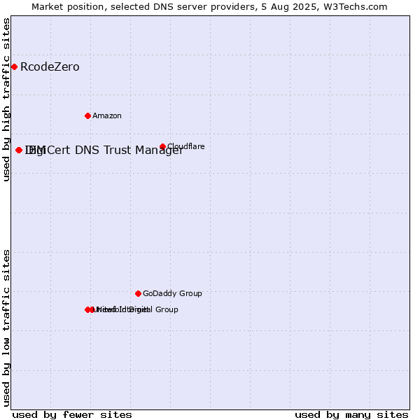 Market position of DigiCert DNS Trust Manager vs. IBM vs. RcodeZero