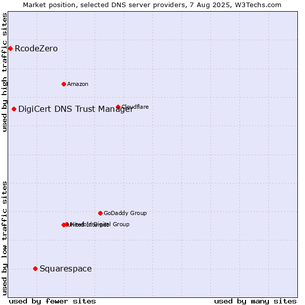 Market position of Squarespace vs. DigiCert DNS Trust Manager vs. RcodeZero