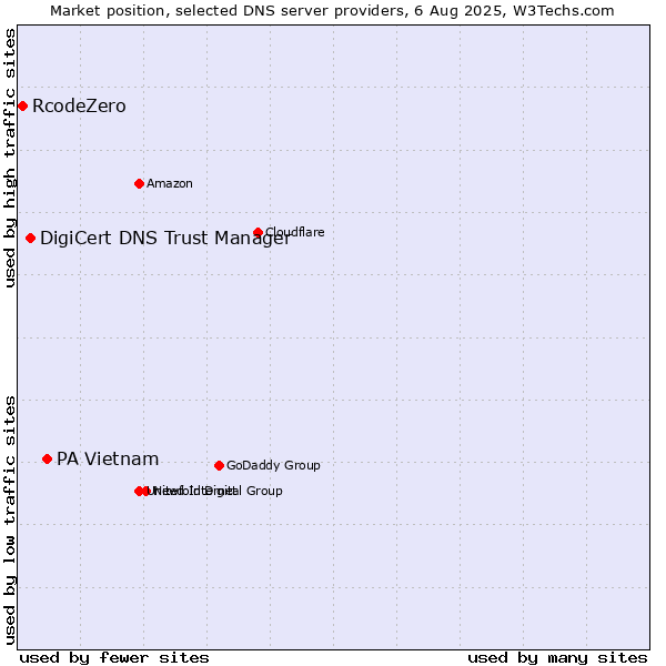 Market position of PA Vietnam vs. DigiCert DNS Trust Manager vs. RcodeZero