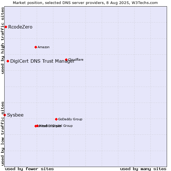 Market position of DigiCert DNS Trust Manager vs. RcodeZero vs. Sysbee