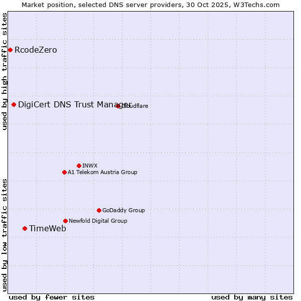 Market position of TimeWeb vs. DigiCert DNS Trust Manager vs. RcodeZero