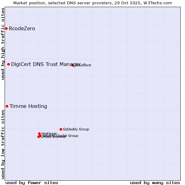 Market position of DigiCert DNS Trust Manager vs. Timme Hosting vs. RcodeZero