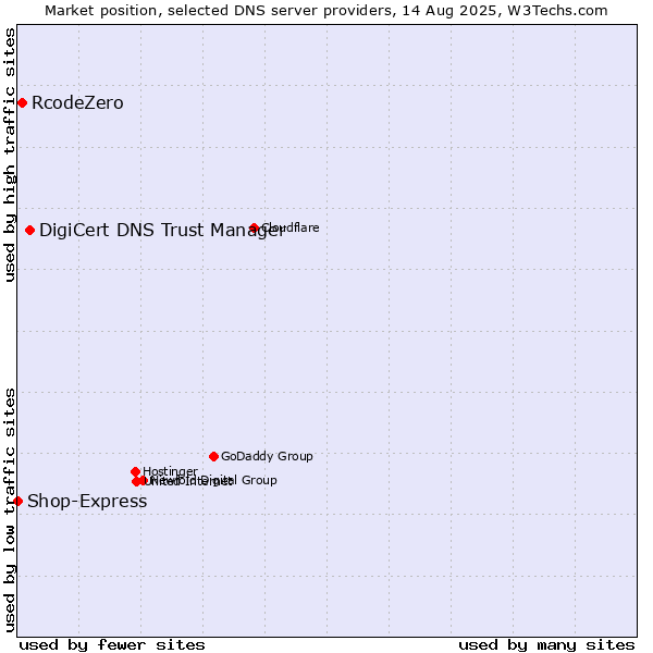 Market position of DigiCert DNS Trust Manager vs. RcodeZero vs. Shop-Express