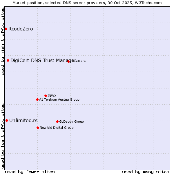 Market position of DigiCert DNS Trust Manager vs. Unlimited.rs vs. RcodeZero