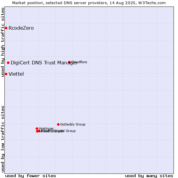 Market position of DigiCert DNS Trust Manager vs. RcodeZero vs. Viettel