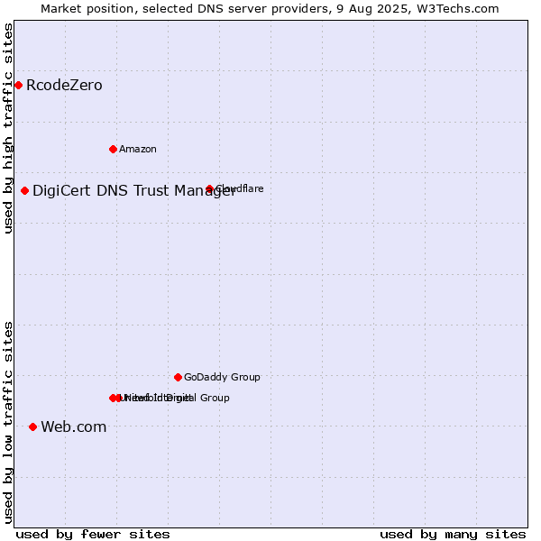 Market position of Web.com vs. DigiCert DNS Trust Manager vs. RcodeZero