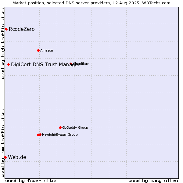 Market position of DigiCert DNS Trust Manager vs. RcodeZero vs. Web.de