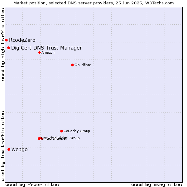 Market position of webgo vs. DigiCert DNS Trust Manager vs. RcodeZero